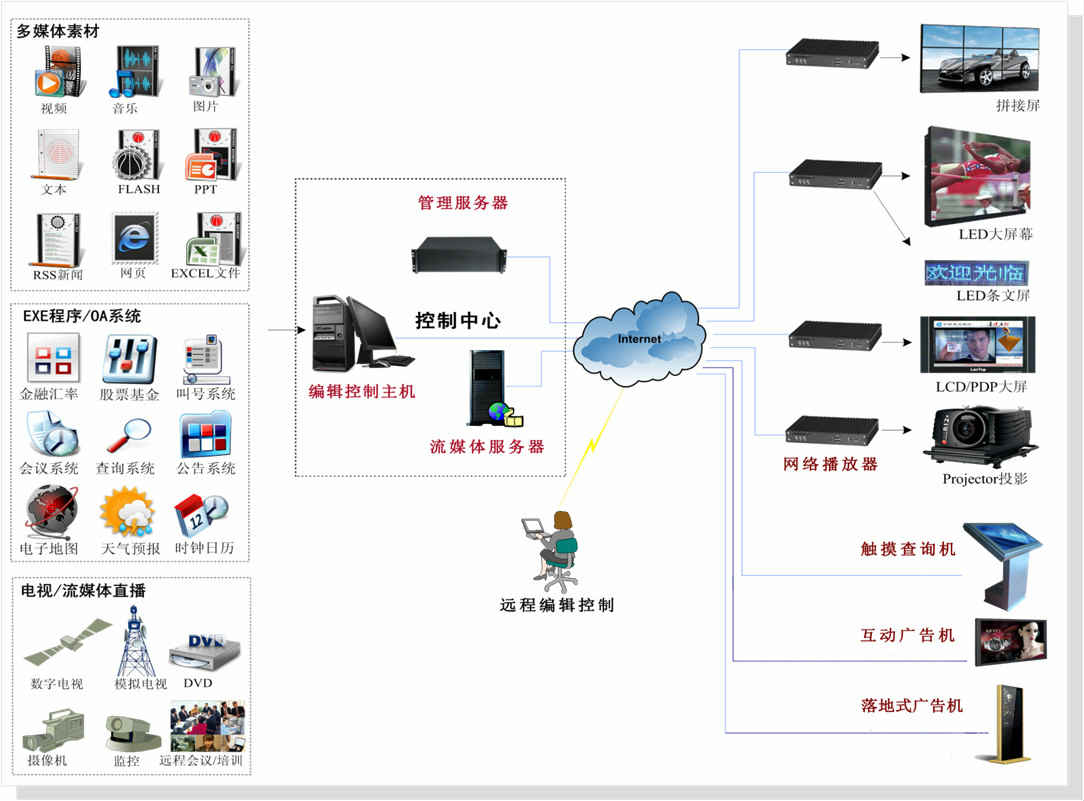 廣告機信息發(fā)布系統(tǒng)